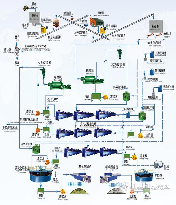铜铅锌选矿生产线