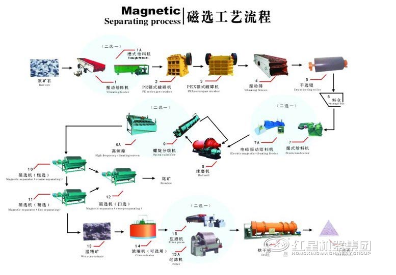 内蒙古磁铁矿磁选生产线