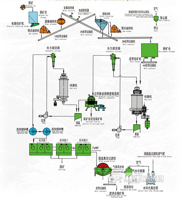 云南磷矿石浮选生产线