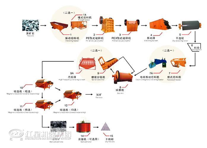 河南铜矿浮选生产流程